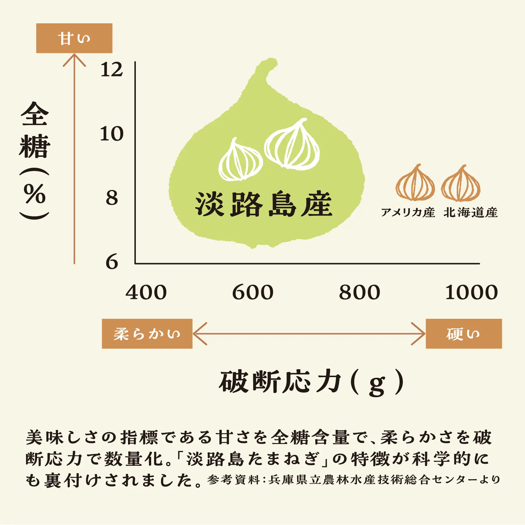 淡淡路島玉ねぎ 甘い 新玉ねぎの特徴