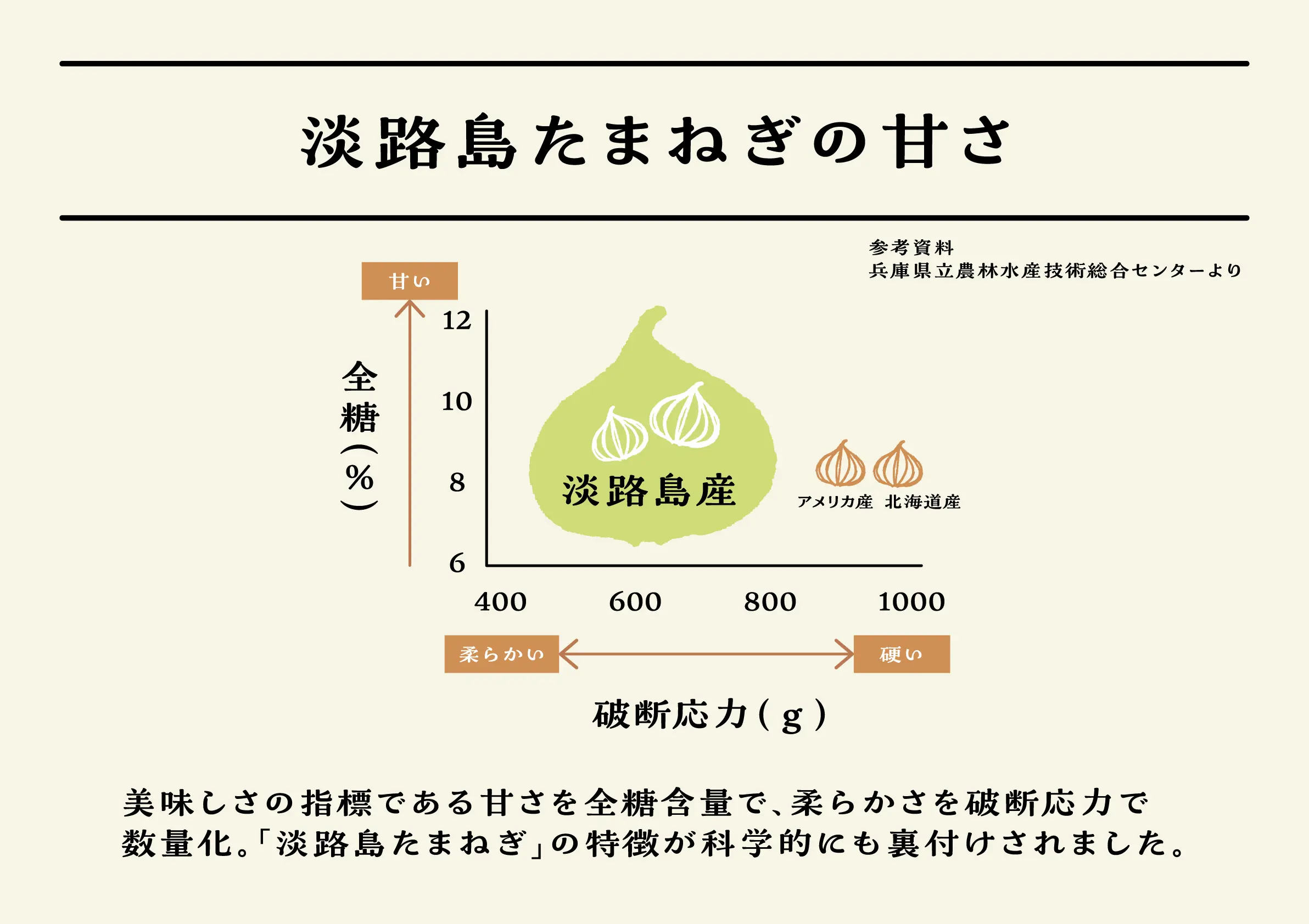 淡路島 たまねぎ 甘さが分かる表